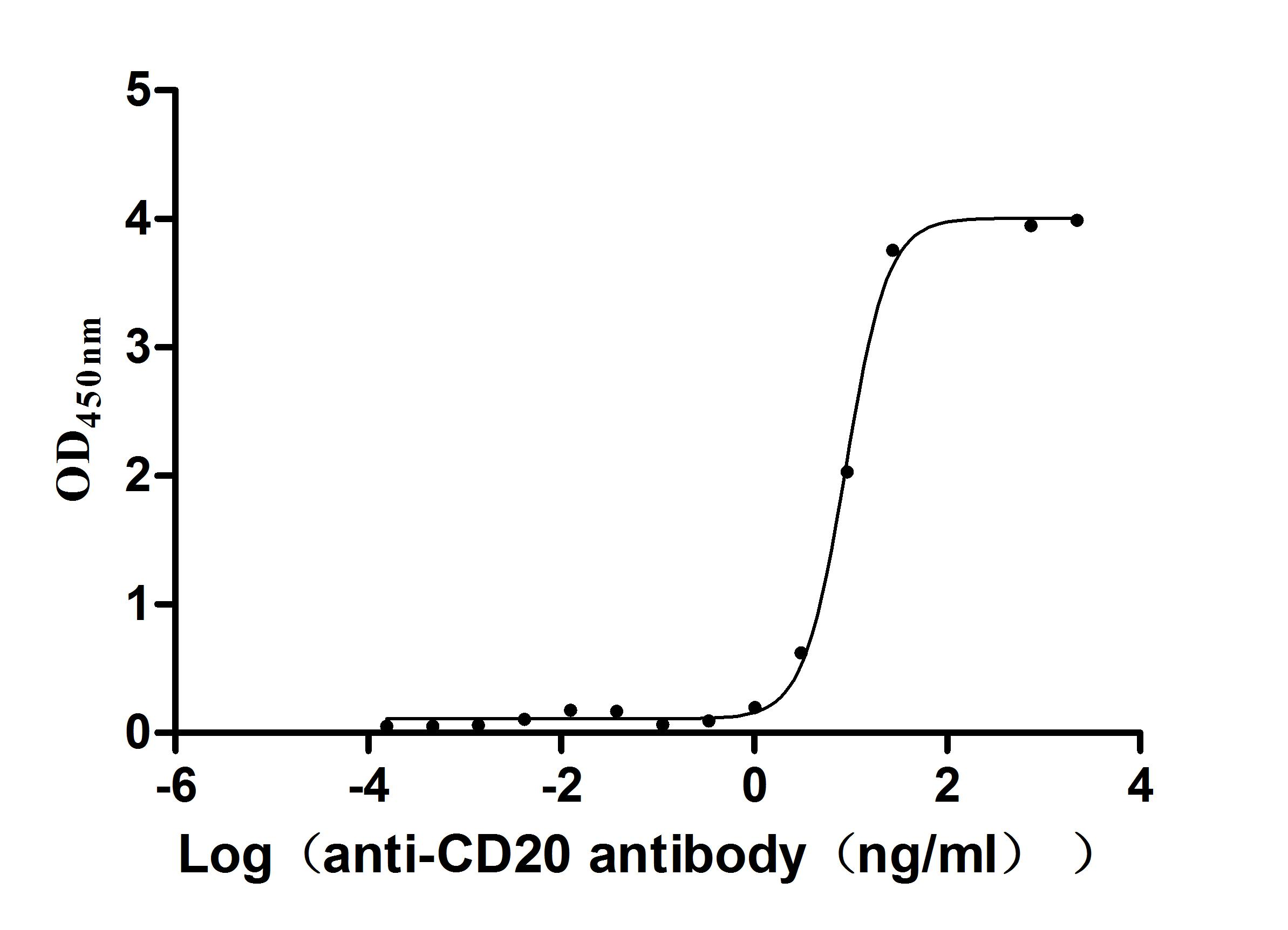 Recombinant Human B-lymphocyte antigen CD20(MS4A1)-Detergent (Active)