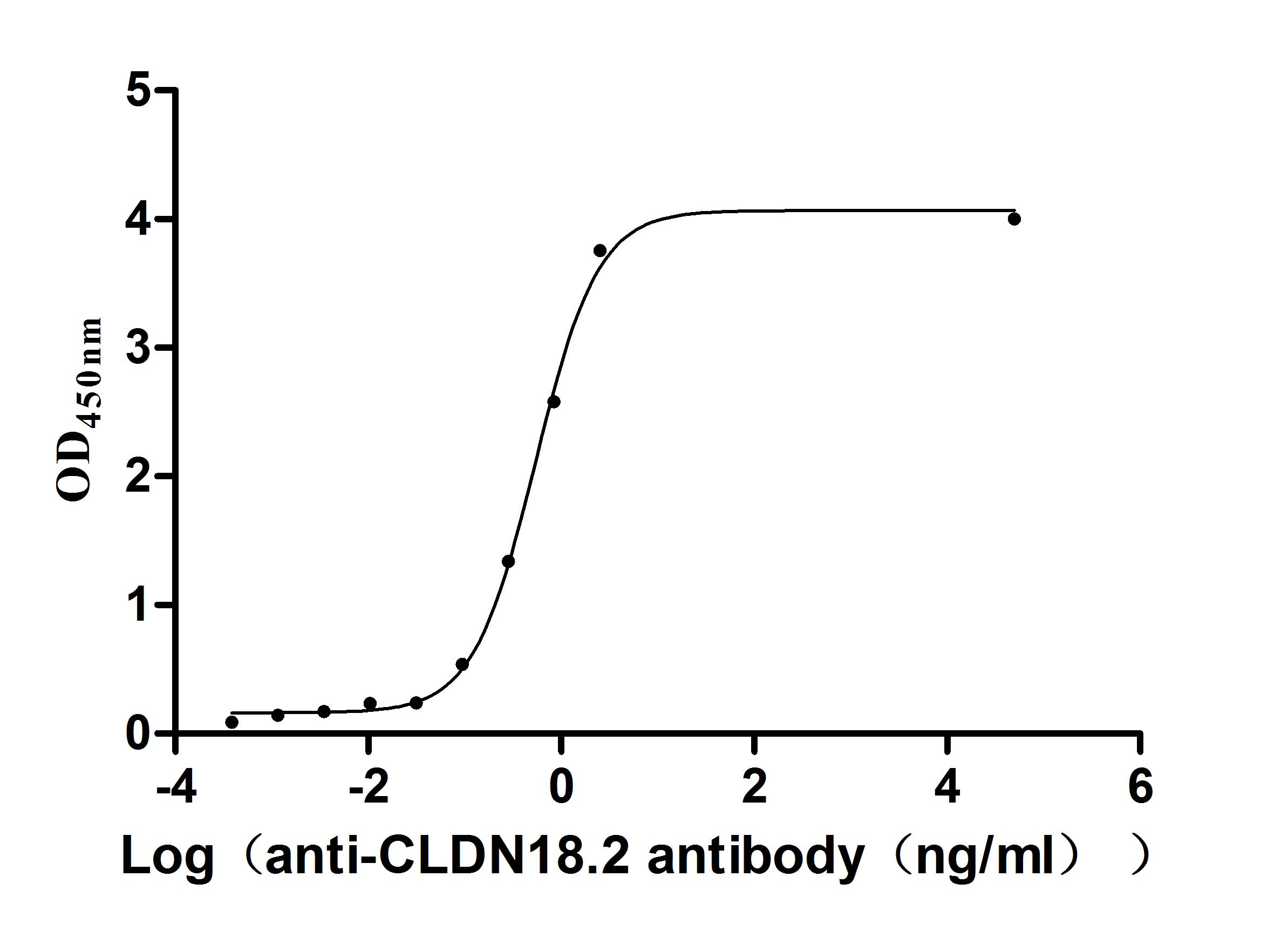 Recombinant Human Claudin-18.2(CLDN18.2)-Detergent (Active)