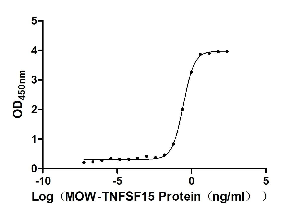 Recombinant Macaca fascicularis TNF superfamily member 15(TNFSF15), partial, Biotinylated (Active)