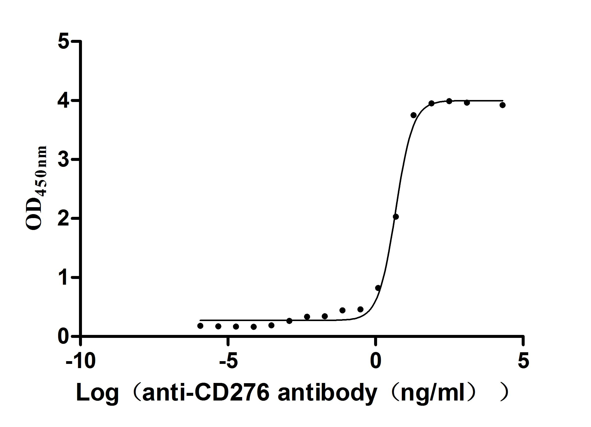 Recombinant Macaca fascicularis CD276 molecule(CD276), partial (Active)