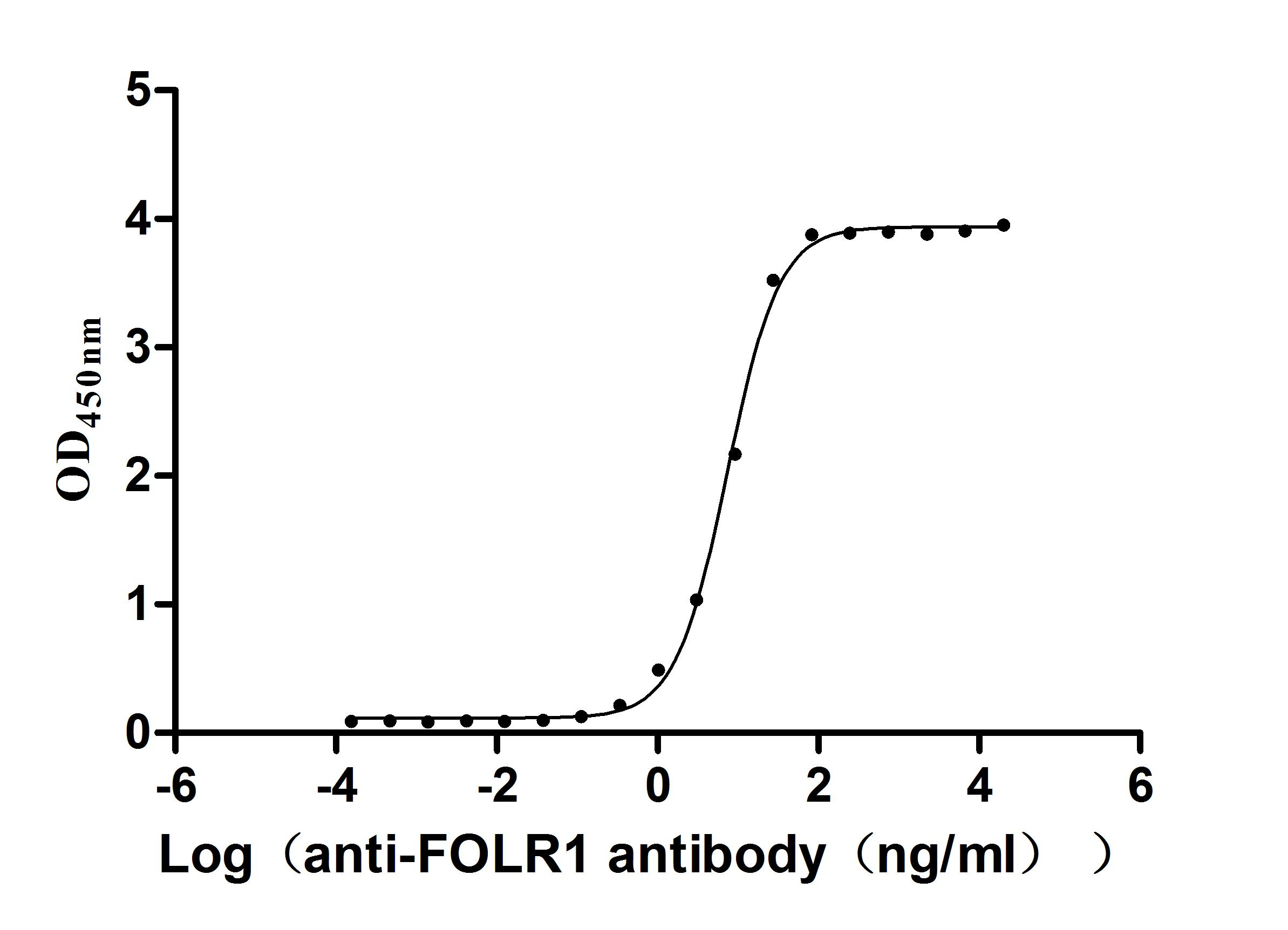Recombinant Human Folate receptor alpha(FOLR1), partial (Active)