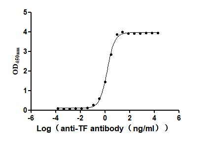 Recombinant Human Tissue factor(F3), partial (Active)