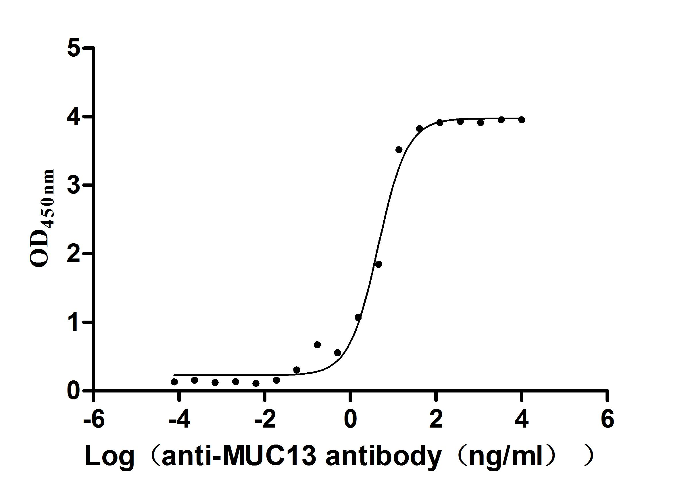 Recombinant Human Mucin-13(MUC13), partial (Active)