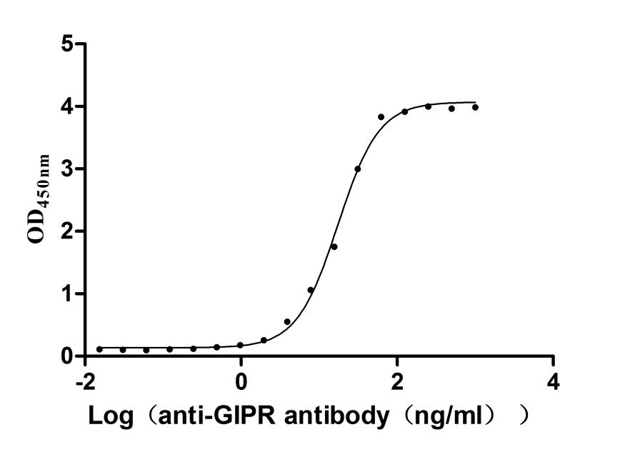Recombinant Human Gastric inhibitory polypeptide receptor(GIPR), partial (Active)