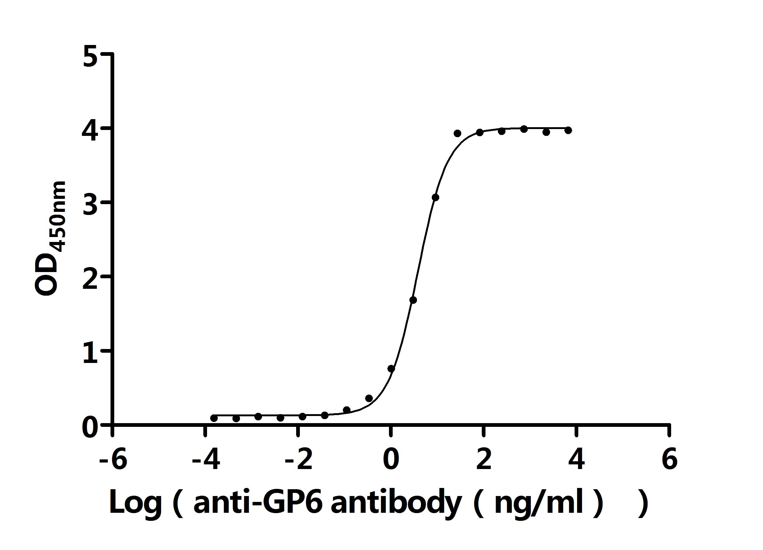 Recombinant Human Platelet glycoprotein VI (GP6), partial