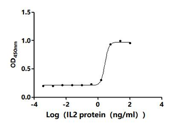 Recombinant Human Interleukin-2 (IL2) (Active)