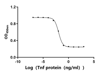 Recombinant Rat Tumor necrosis factor (Tnf), partial (Active)