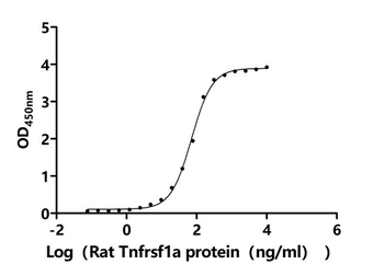 Recombinant Rat Tumor necrosis factor (Tnf), partial (Active)
