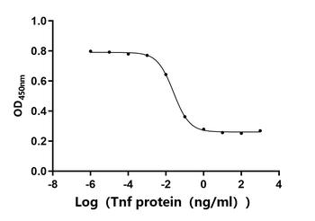 Recombinant Rat Tumor necrosis factor (Tnf), partial (Active)