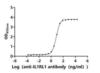 Recombinant Human Interleukin-1 receptor-like 1 (IL1RL1), partial (Active)