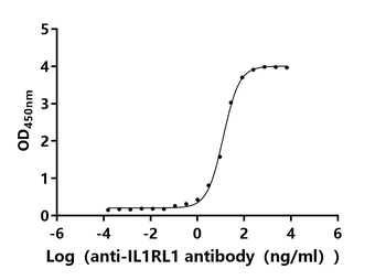 Recombinant Human Interleukin-1 receptor-like 1 (IL1RL1), partial (Active)