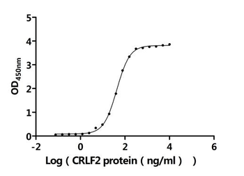 Recombinant Human Cytokine receptor-like factor 2 (CRLF2), partial (Active)