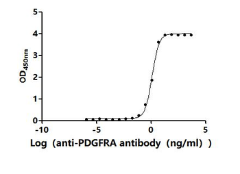Recombinant Human Platelet-derived growth factor receptor alpha (PDGFRA), partial (Active)