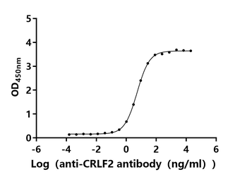 Recombinant Human Cytokine receptor-like factor 2 (CRLF2), partial, Biotinylated (Active)