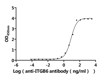 Recombinant Human ITGAV&ITGB6 Heterodimer Protein (Active)