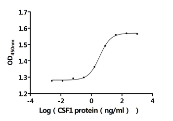 Recombinant Human Macrophage colony-stimulating factor 1 (CSF1), partial (Active)