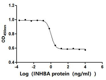 Recombinant Human Inhibin beta A chain (INHBA) (Active)