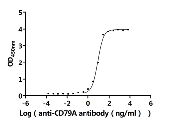 Recombinant Human CD79A&CD79B Heterodimer Protein (Active)