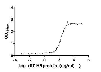 Recombinant Human Natural cytotoxicity triggering receptor 3 (NCR3), partial (Active)