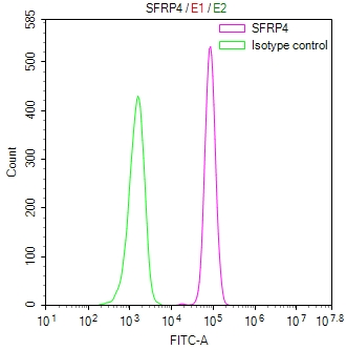SFRP4 Antibody