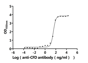CFD Antibody