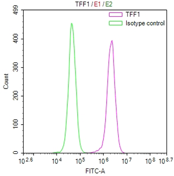 TFF1 Antibody