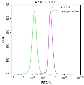 APOC1 Antibody