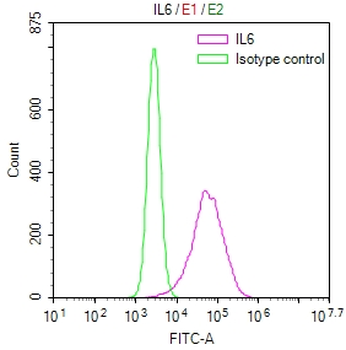IL6 Antibody
