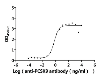 PCSK9 Antibody