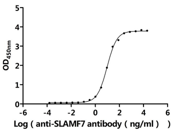 Recombinant Human SLAM family member 7 (SLAMF7), partial (Active)