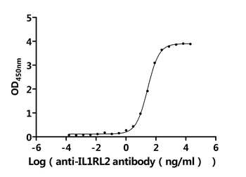 Recombinant Human Interleukin-1 receptor-like 2 (IL1RL2), partial (Active)