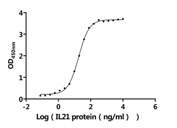 Recombinant Human Interleukin-21 receptor (IL21R), partial (Active)
