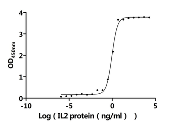 Recombinant Macaca fascicularis Interleukin-2 receptor subunit alpha (IL2RA), partial (Active)