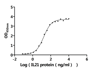 Recombinant Human Interleukin-21 (IL21) (Active)