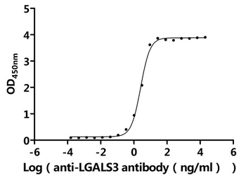Recombinant Human Galectin-3 (LGALS3)