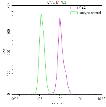 C4A Antibody
