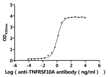 TNFRSF10A Antibody