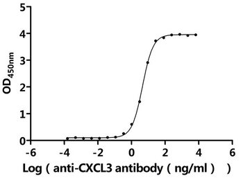 CXCL3 Antibody