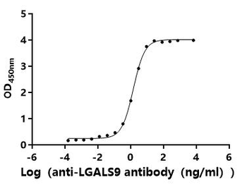 LGALS9 Antibody