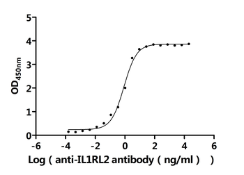 Il1rl2 Antibody