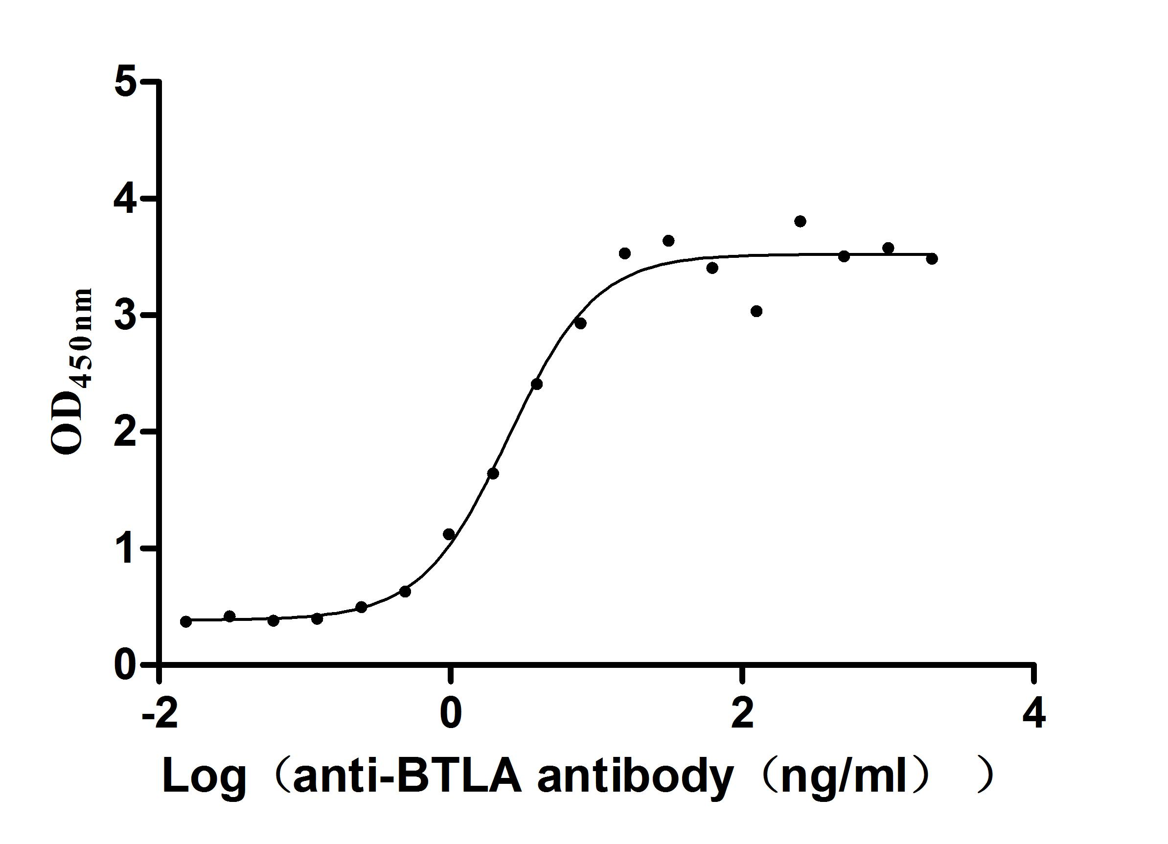 Human BTLA protein