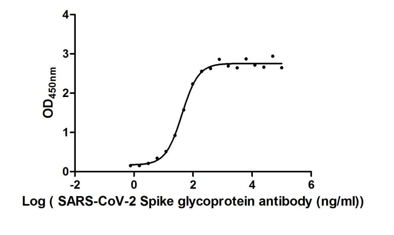 Human 2019-nCOV-S protein