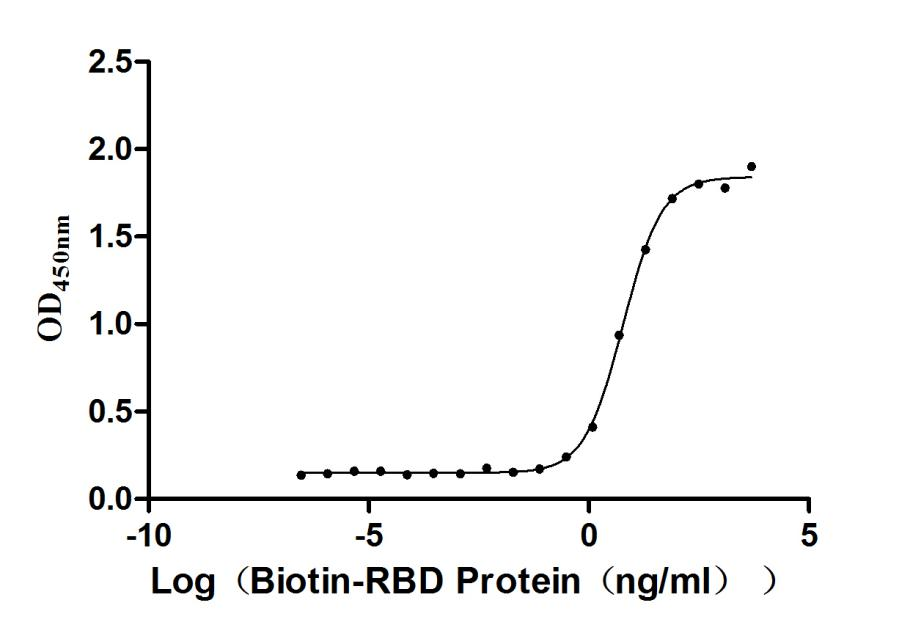 Human Novel Coronavirus Spike glycoprotein(S) protein (Biotin)