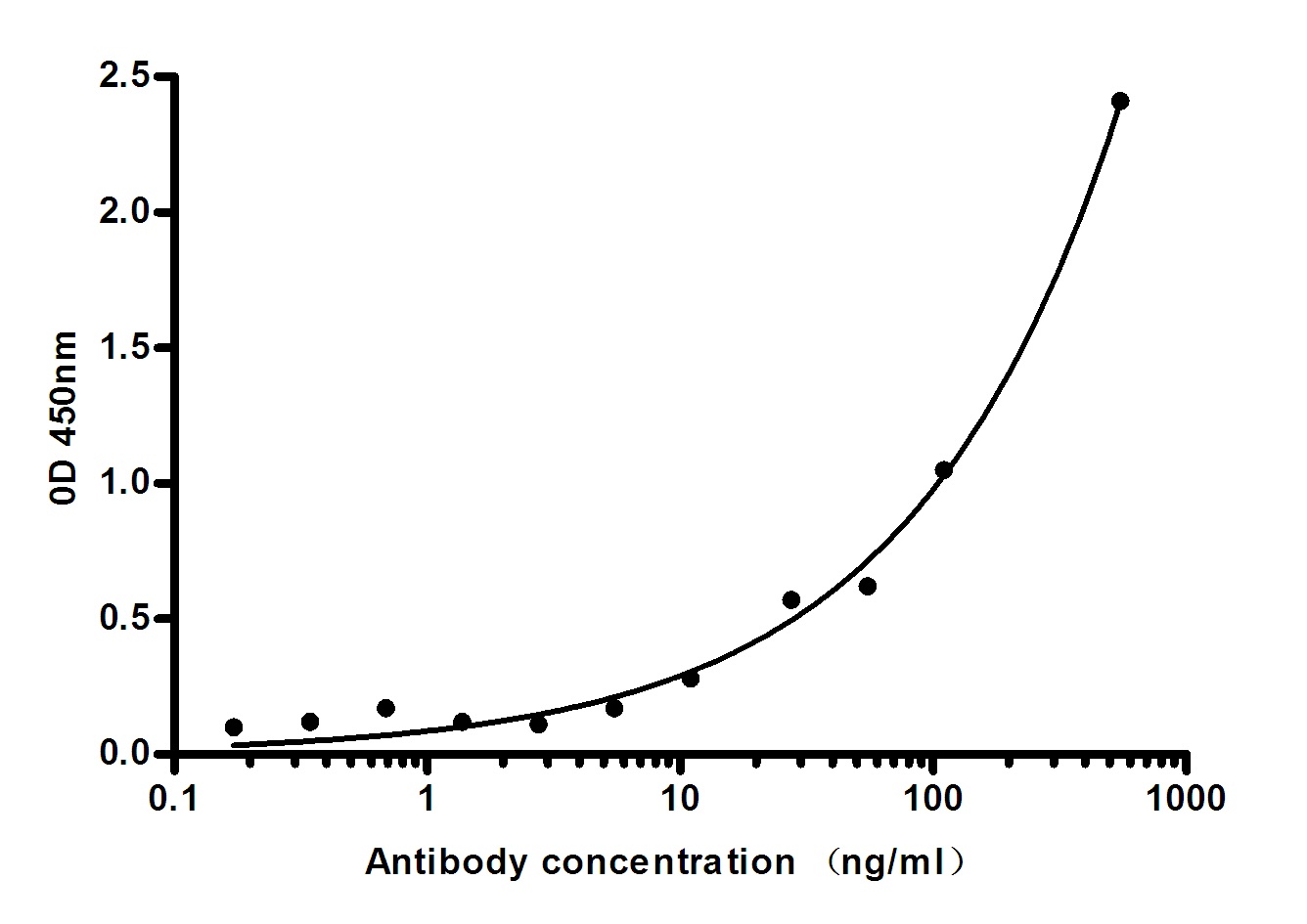 NPPB Antibody