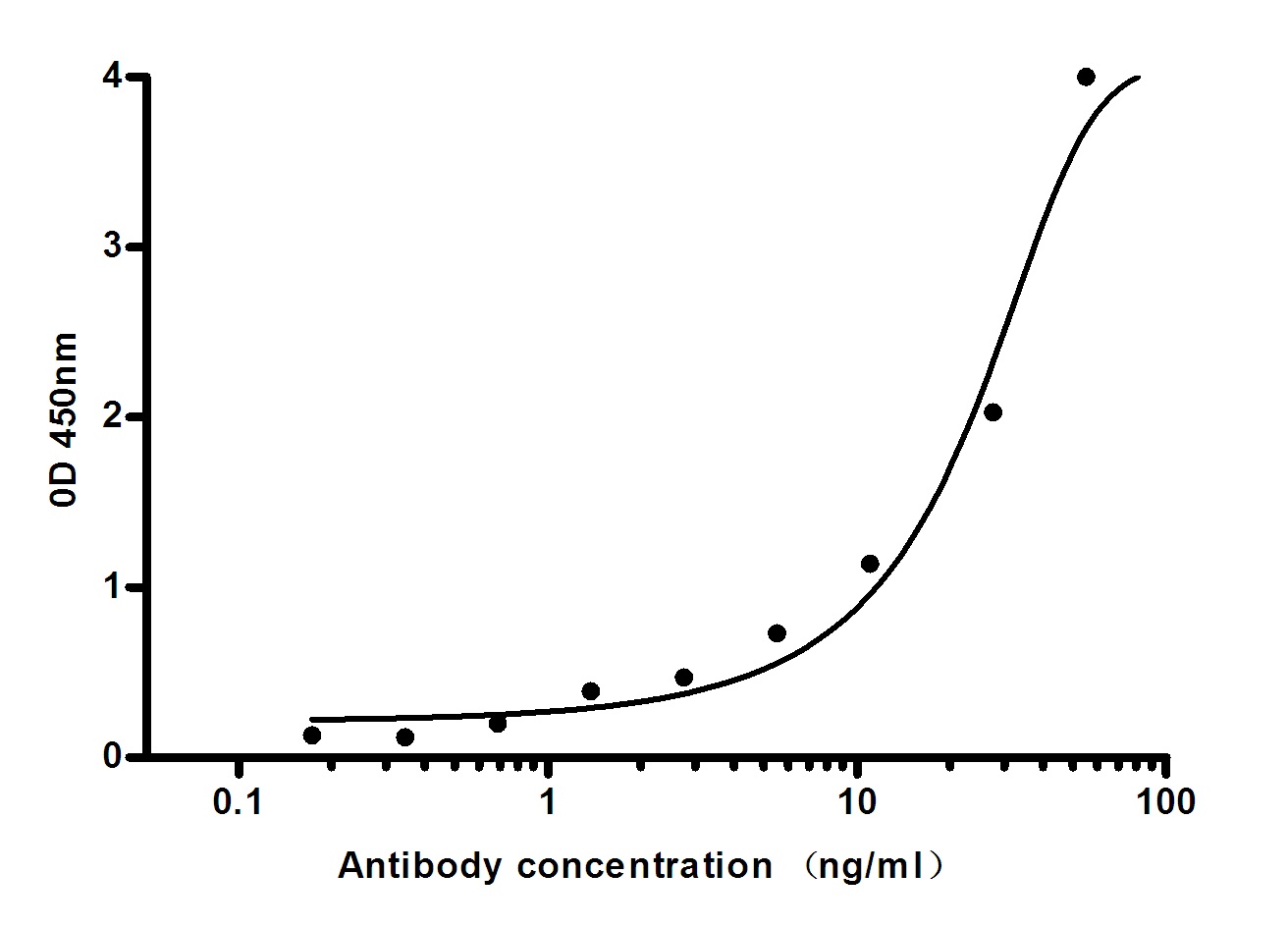 Natriuretic Peptides B (1B5) Mouse mAb