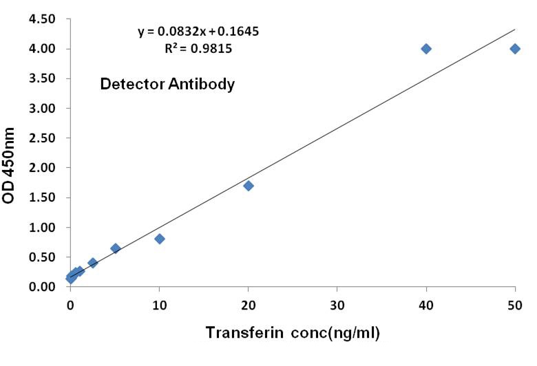 Transferrin (4H5) Mouse mAb