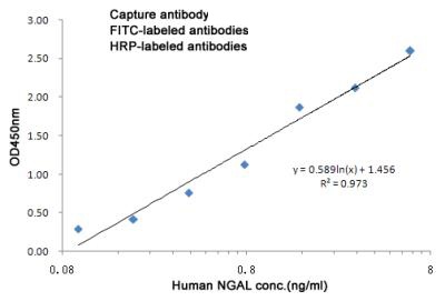 Lipocalin 2 Mouse Monoclonal Antibody