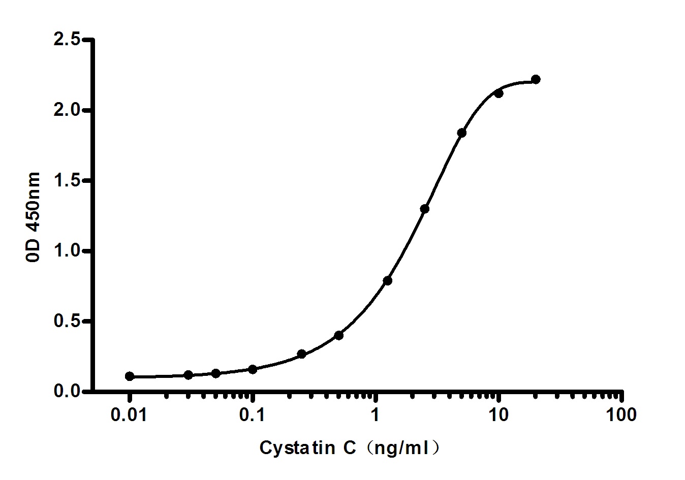 Cystatin C (7F6) Mouse mAb