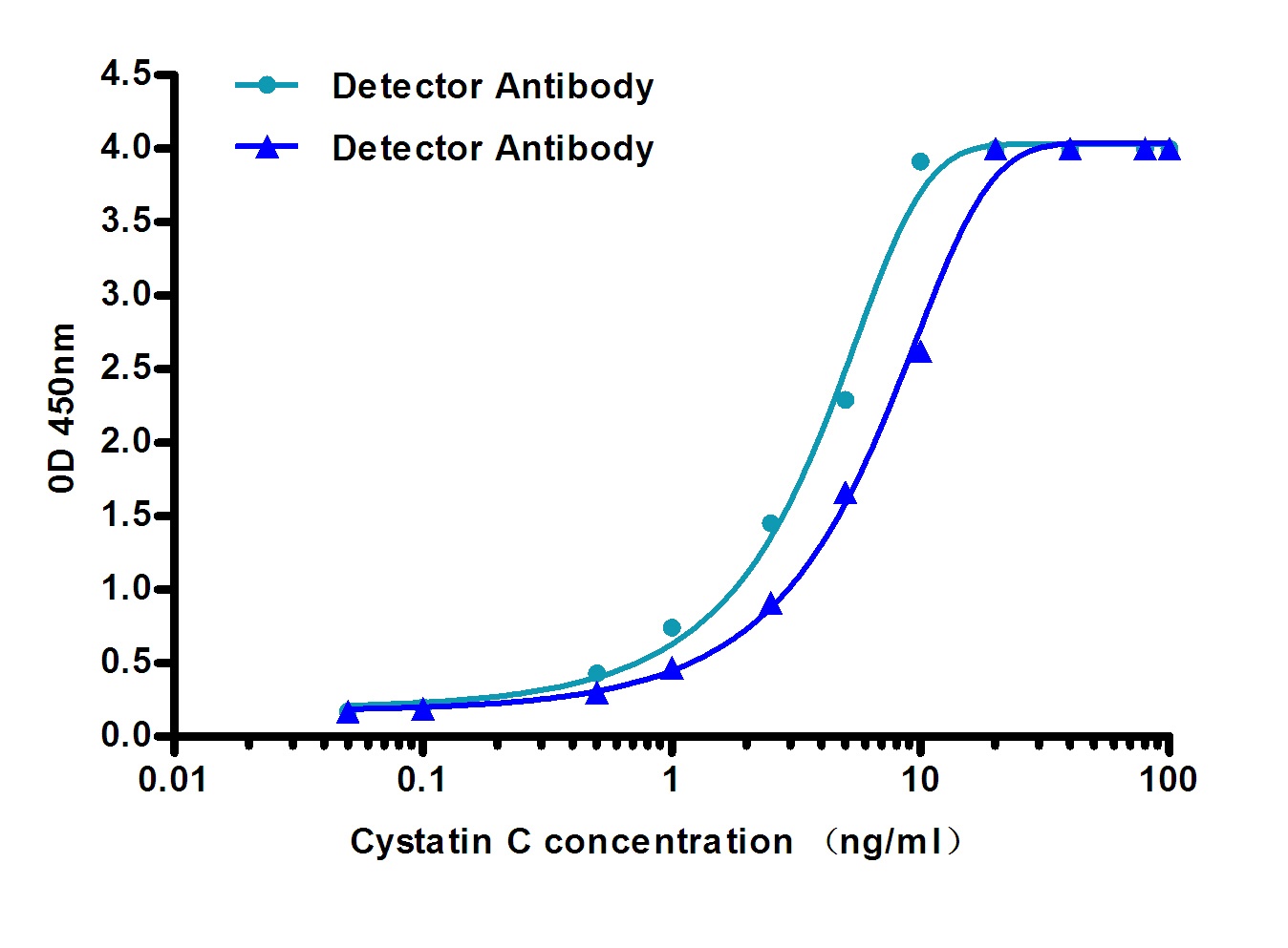 Cystatin C (5C3) Mouse mAb