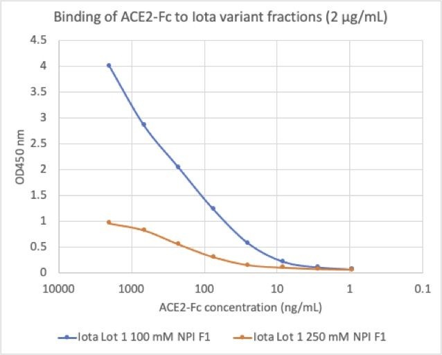 SARS-CoV2-2 Iota Variant Recombinant Spike Timer His Tag